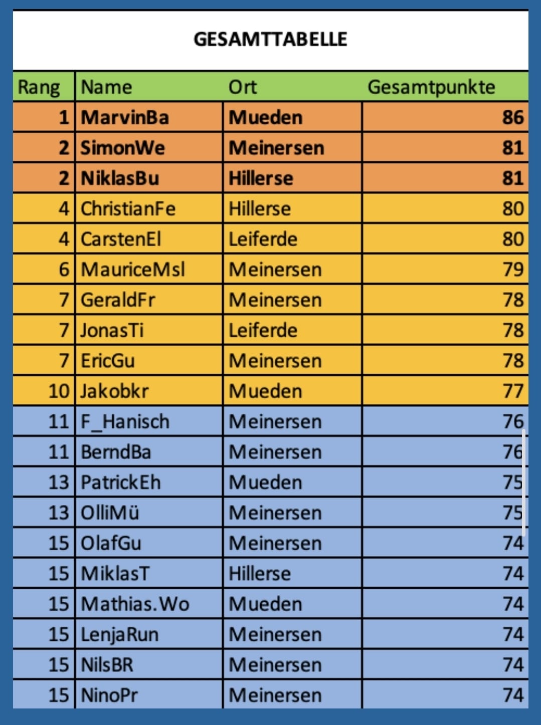 Top 20 Tipper Gesamtliste MeinersenApp Tippmeisterliga