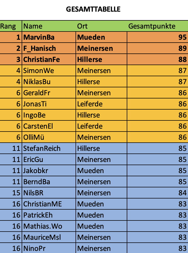 Top 20 Tipper Gesamtliste MeinersenApp Tippmeisterliga