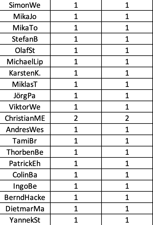 DAZN Los Liste Tippmeisterliga Teil 2