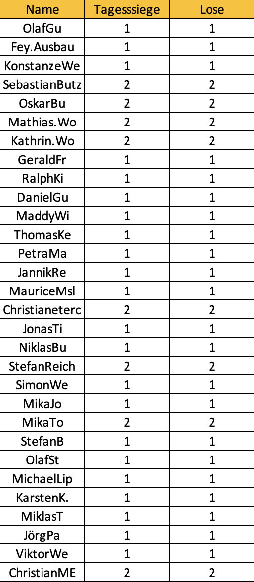 DAZN Los Liste Tippmeisterliga Teil 1