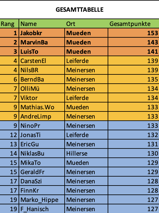 Top 20 Tipper Gesamtliste MeinersenApp Tippmeisterliga