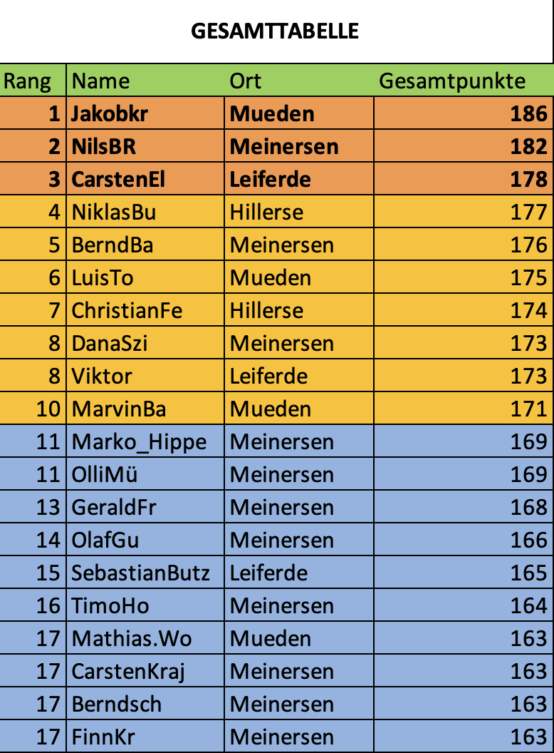 Top 20 Tipper Gesamtliste MeinersenApp Tippmeisterliga