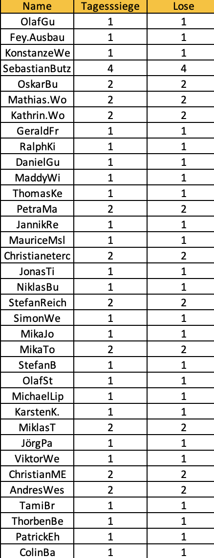 DAZN Los Liste Tippmeisterliga Teil 1