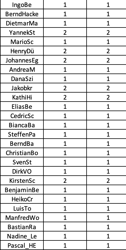 DAZN Los Liste Tippmeisterliga Teil 2