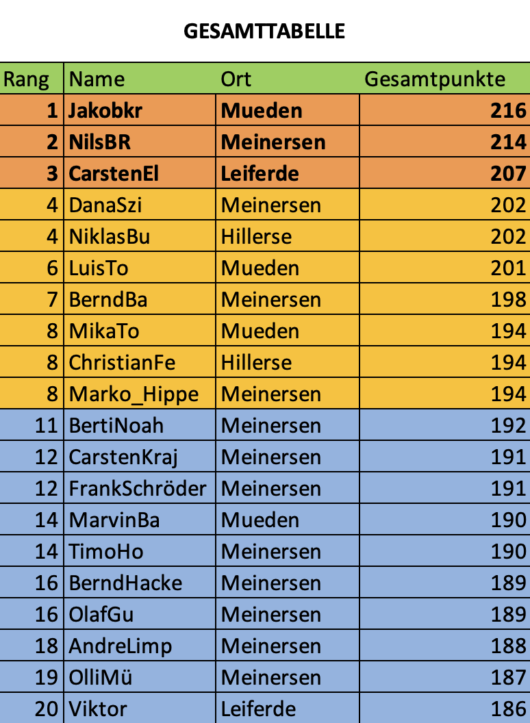 Top 20 Tipper Gesamtliste MeinersenApp Tippmeisterliga