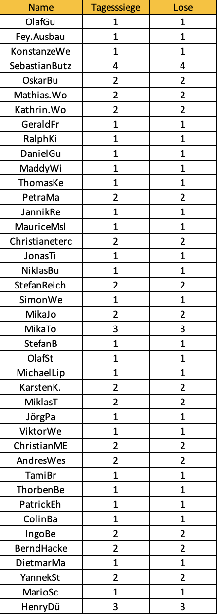 DAZN Los Liste Tippmeisterliga Teil 1