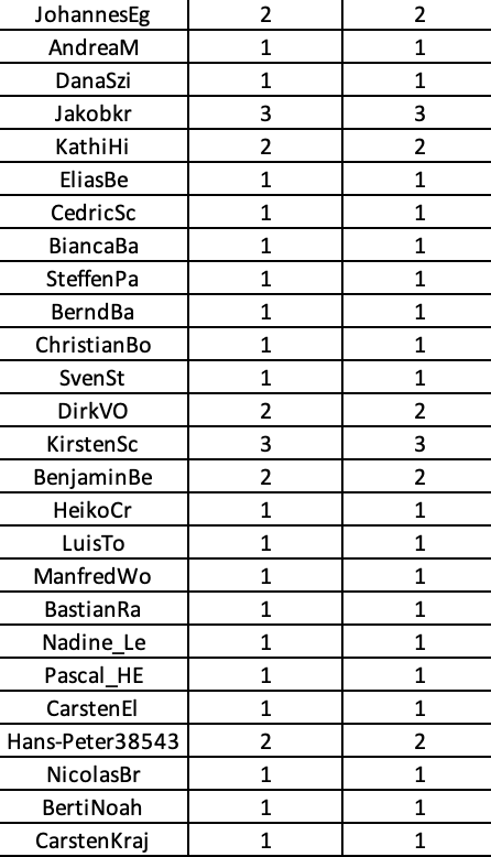 DAZN Los Liste Tippmeisterliga Teil 2