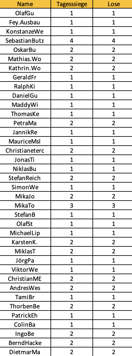 DAZN Los Liste Tippmeisterliga Teil 1