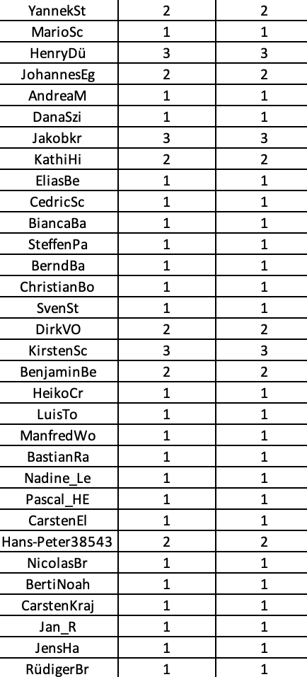 DAZN Los Liste Tippmeisterliga Teil 2