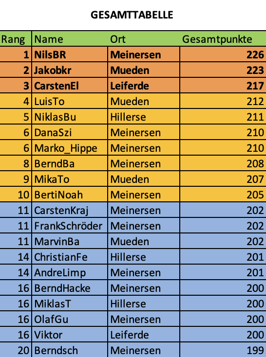 Top 20 Tipper Gesamtliste MeinersenApp Tippmeisterliga