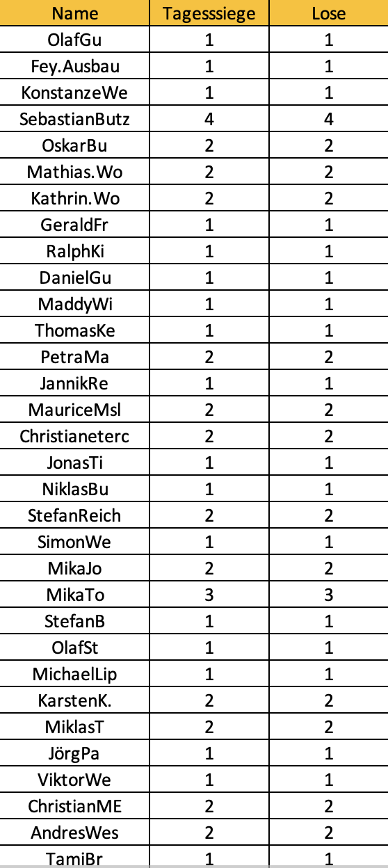 DAZN Los Liste Tippmeisterliga Teil 1