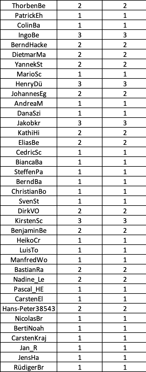 DAZN Los Liste Tippmeisterliga Teil 2