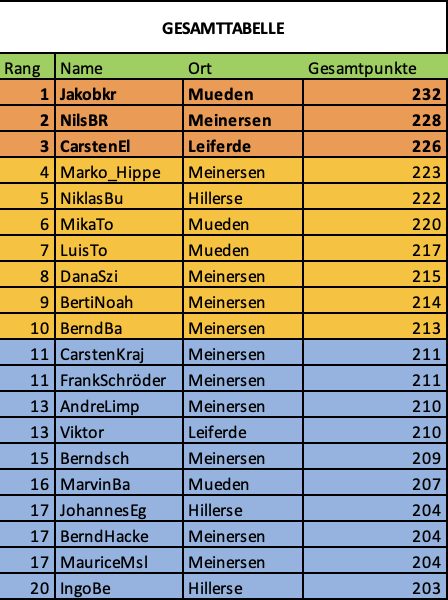 Top 20 Tipper Gesamtliste MeinersenApp Tippmeisterliga