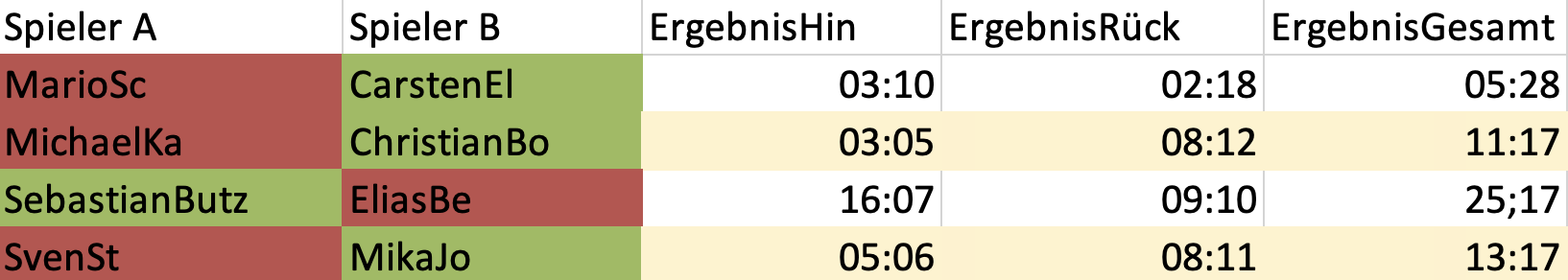 Pokal Leiferde – Ergebnisse
