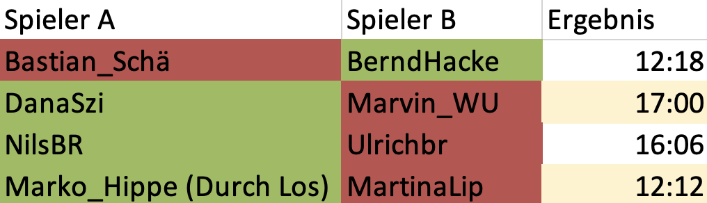 Pokal Meinersen – Ergebnisse