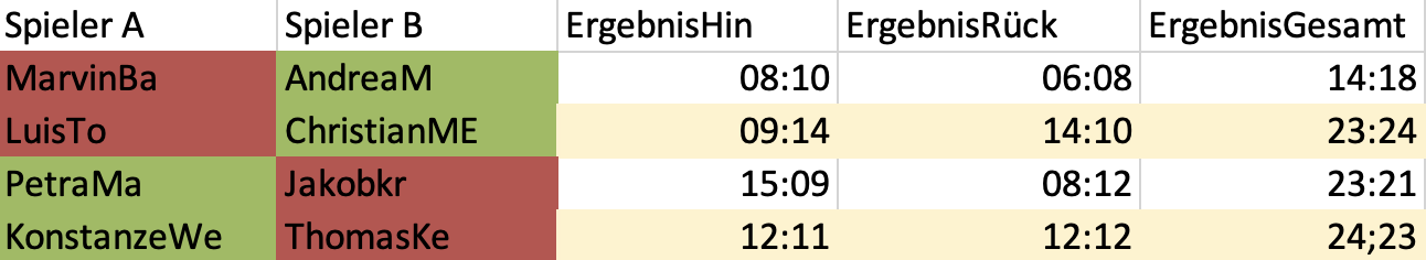 Pokal Müden – Ergebnisse