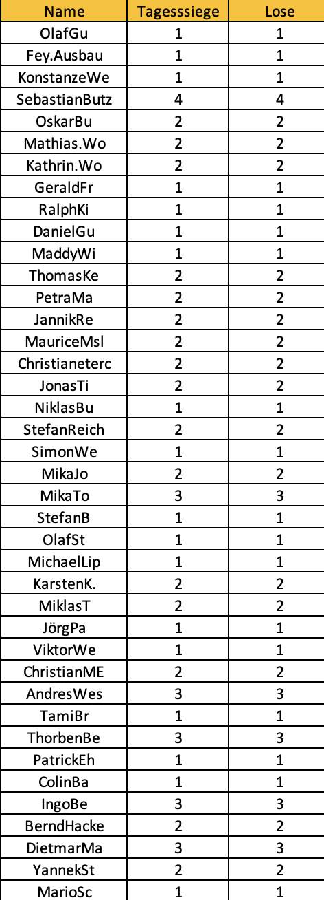 DAZN Los Liste Tippmeisterliga Teil 1
