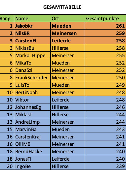Top 20 Tipper Gesamtliste MeinersenApp Tippmeisterliga