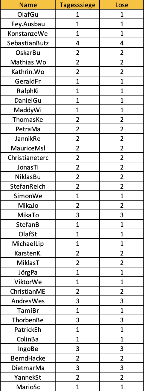 DAZN Los Liste Tippmeisterliga Teil 1