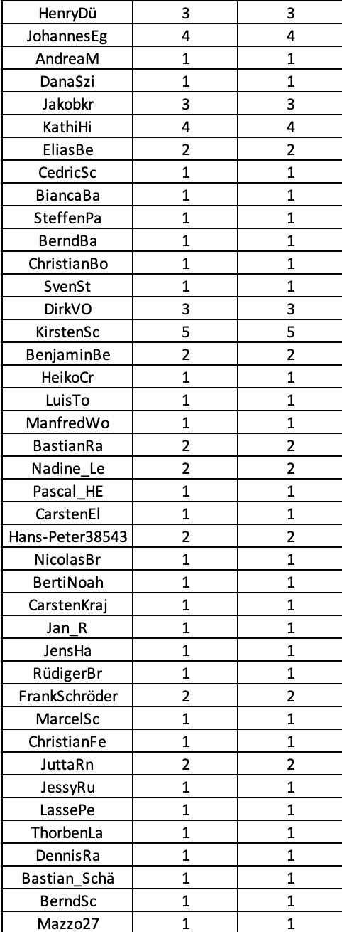 DAZN Los Liste Tippmeisterliga Teil 2