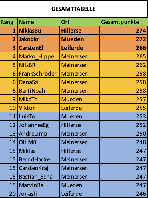 Top 20 Tipper Gesamtliste MeinersenApp Tippmeisterliga