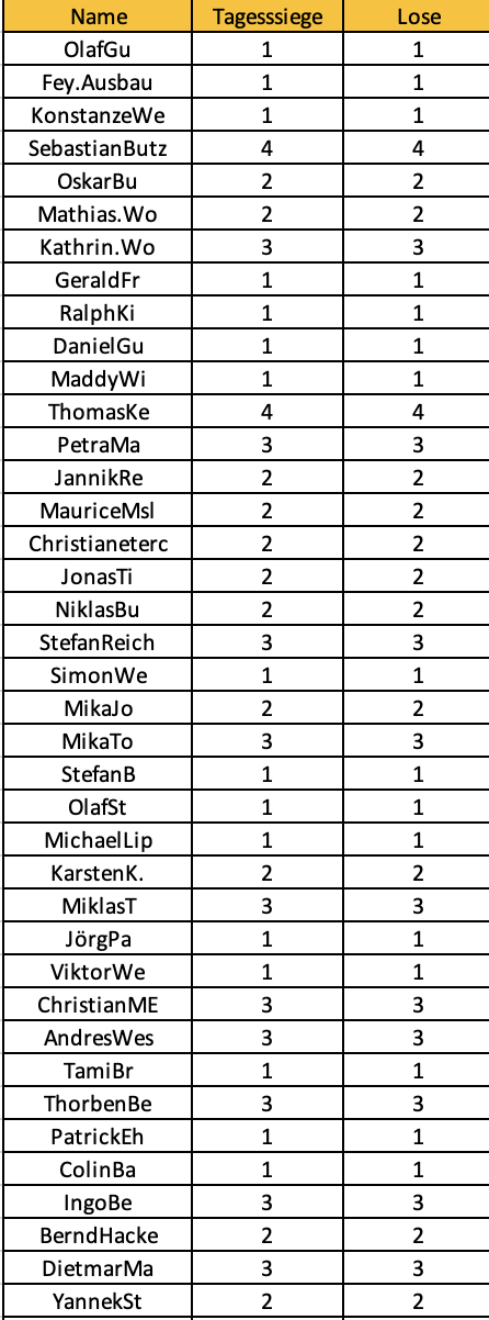 DAZN Los Liste Tippmeisterliga Teil 1