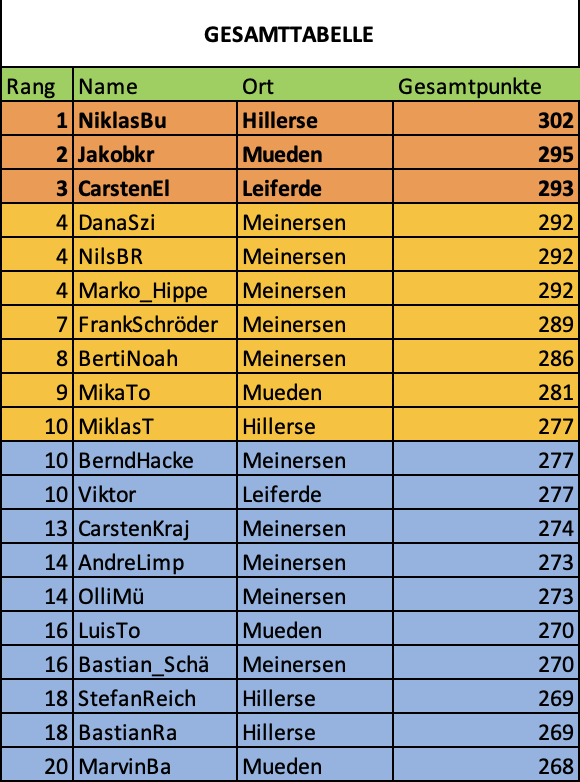 Top 20 Tipper Gesamtliste MeinersenApp Tippmeisterliga