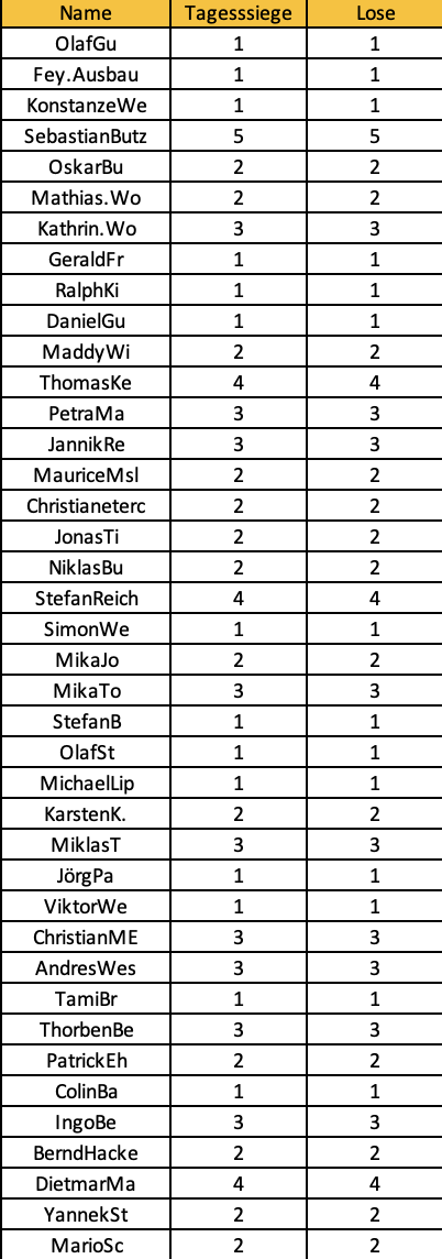 DAZN Los Liste Tippmeisterliga Teil 1
