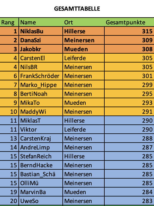 Top 20 Tipper Gesamtliste MeinersenApp Tippmeisterliga