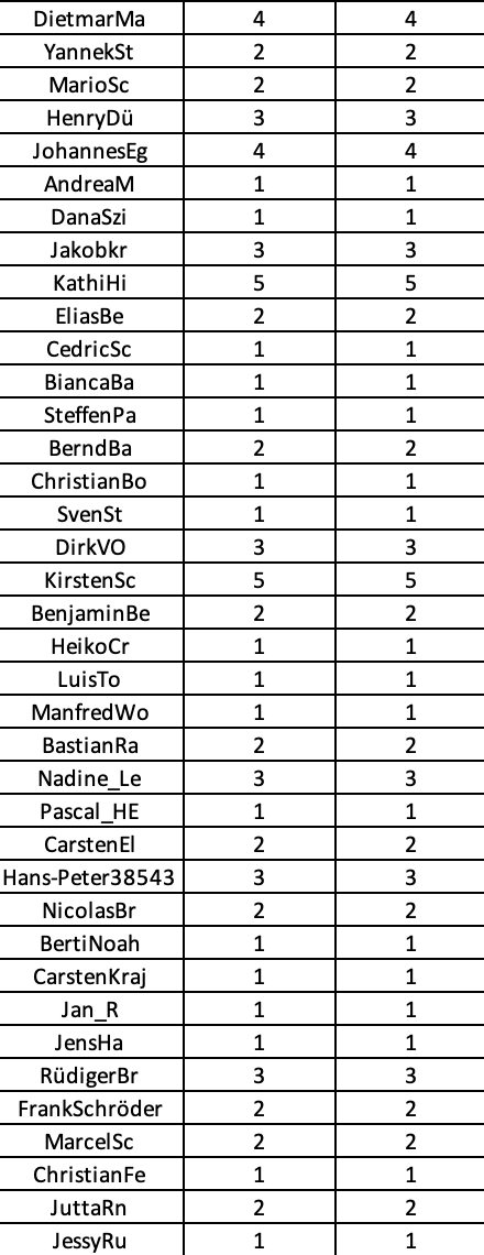 DAZN Los Liste Tippmeisterliga Teil 2
