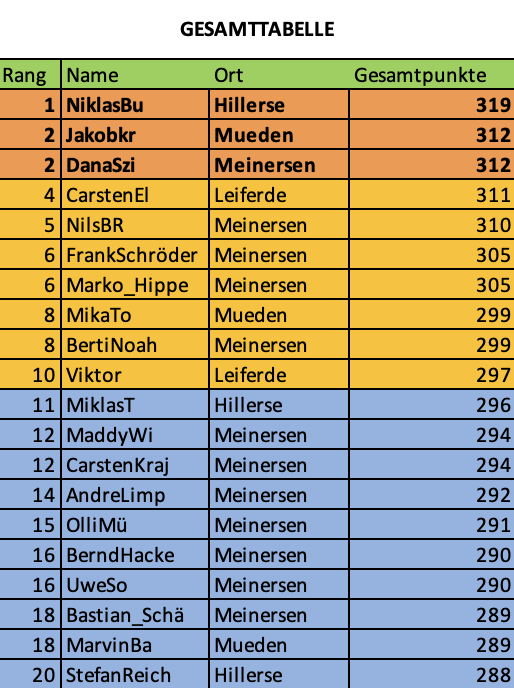 Top 20 Tipper Gesamtliste MeinersenApp Tippmeisterliga